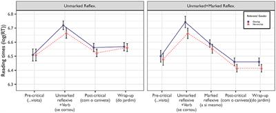 Reflexive pronoun resolution in Portuguese: testing similarity-based interference